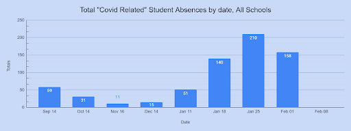 absence rates Jan Feb 2022